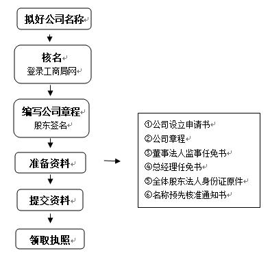 深圳注冊公司流程圖.png