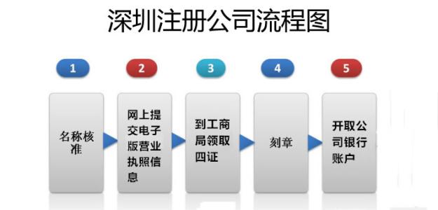 注冊(cè)深圳公司需要什么條件