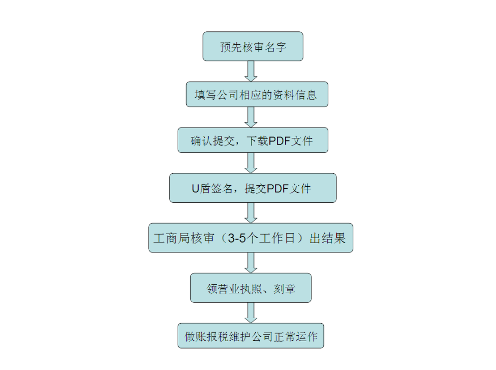 注冊深圳公司需要什么條件